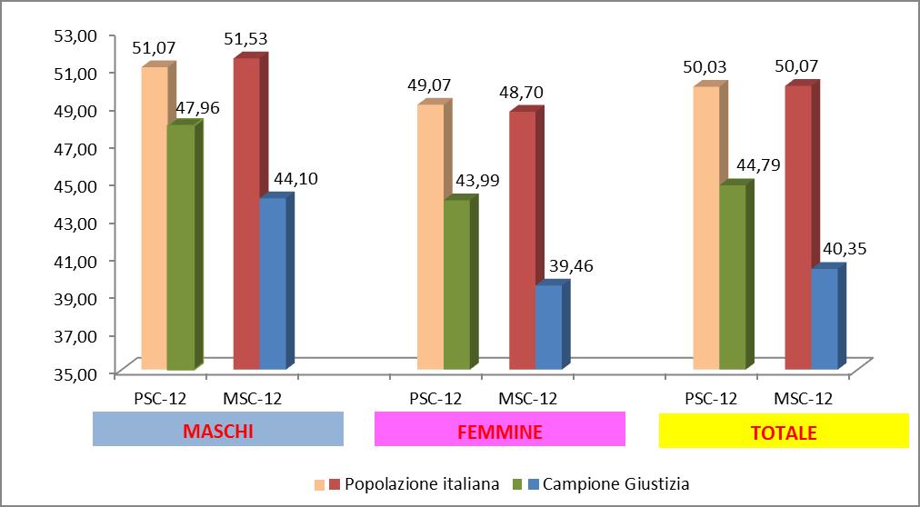 Questionario sullo stato di salute SF-12-v1 SF-12-v1 misura lo stato di salute fisica (Physical Component