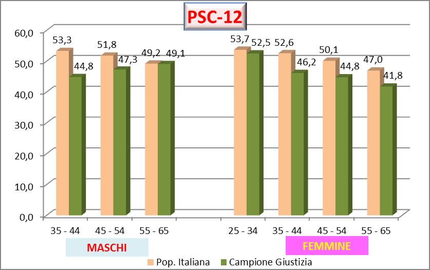 PSC-12 confronto tra popolazione italiana e