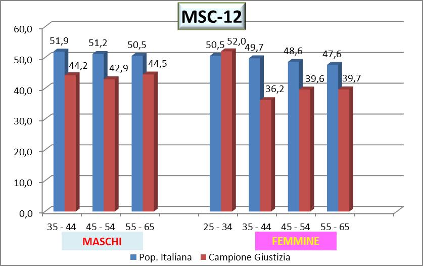 MSC- 12 confronto tra popolazione italiana e