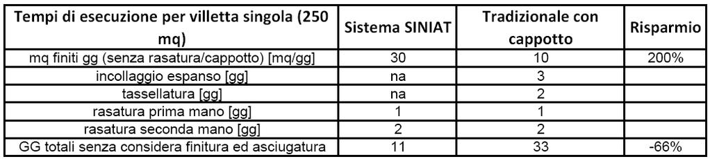 Parete AquaBoard vs parete tradizionale Confrontando le tempistiche di cantiere: Il sistema SINIAT migliora le