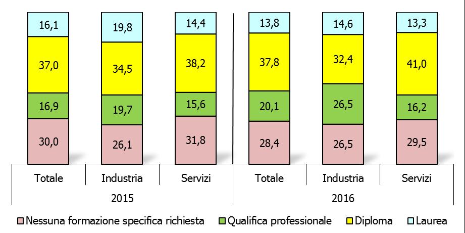 Parma: distribuzione delle assunzioni previste per