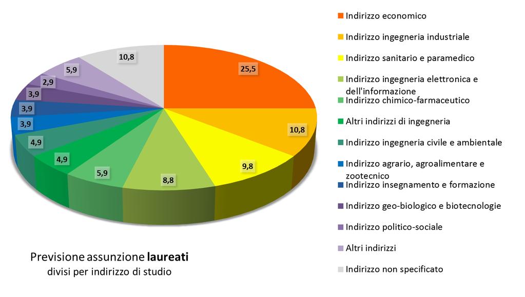 Parma: distribuzione delle assunzioni previste per tipo di laurea