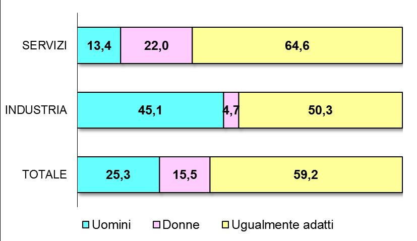 Parma: preferenze di genere nelle assunzioni (quote anno 2016) La quota di assunzioni per le quali uomini