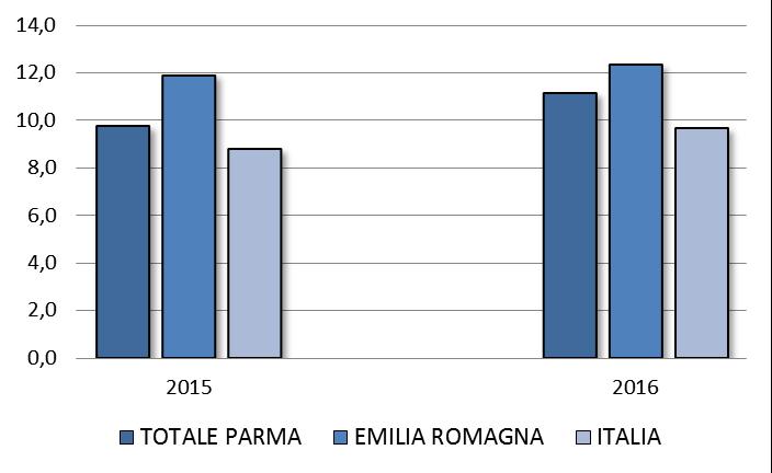 Parma: Alternanza