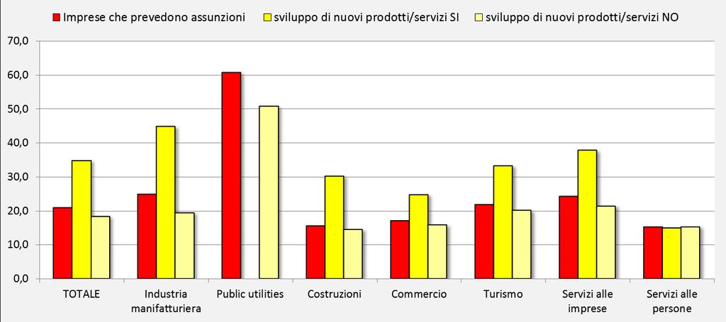 Distribuzione delle assunzioni secondo la propensione all innovazione Maggiori sono le assunzioni nelle imprese con propensione all export ed all