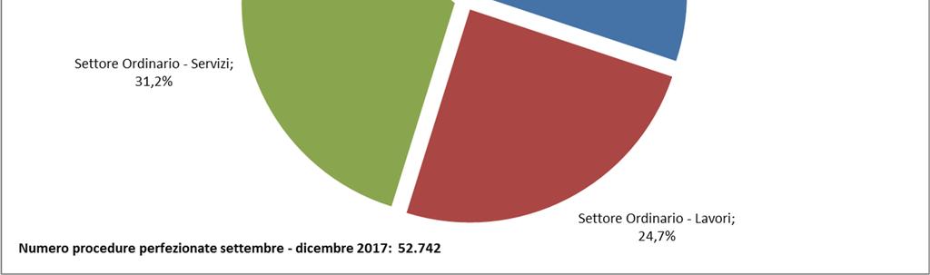 affidamento perfezionate di importo superiore o uguale a 40.