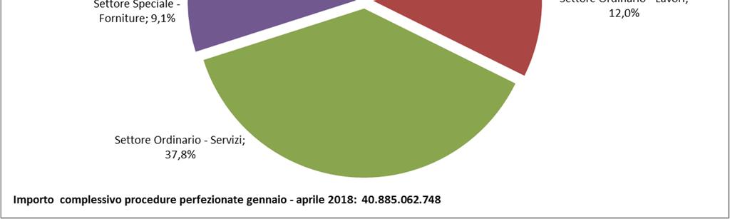 importo complessivo delle   contratto 3