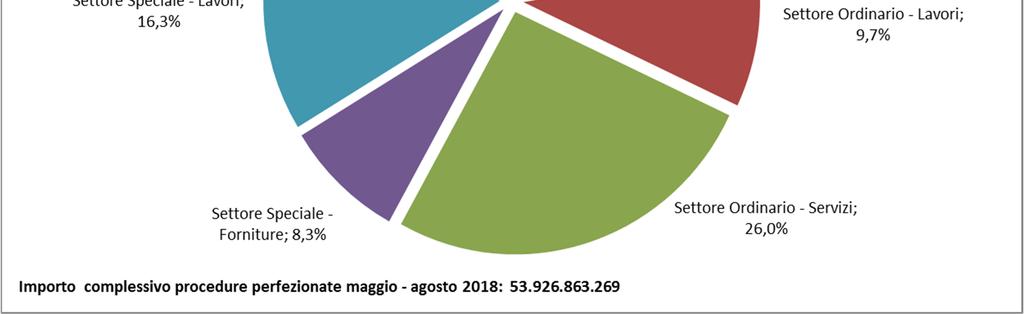 importo complessivo delle   contratto 3