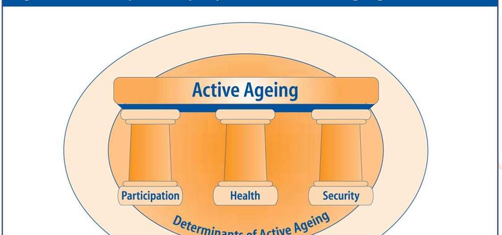 AREE: I tre Pilastri dell invecchiamento attivo Partecipazione Essere una risorsa per se stessi e per la società Partecipazione ad attività sociali e corsi di formazione Salute Percezione dello stato