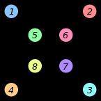 Isomorfismo tra grafi GI è il problema di determinare se due grafi G = (V,E) e G = (V,E ) sono isomorfi, cioè se esiste una funzione biettiva f : V V tale che se {u,v} è un arco di G, allora