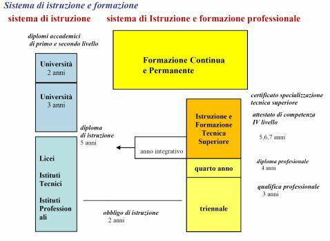 Istruzione e Formazione Professionale (IeFP)* *erogato dal