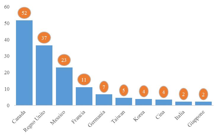 Ma c è un rischio protezionismo Processo strisciante dopo la crisi Barriere non tariffarie agli scambi (numero) ma evitare scenari catastrofici Stati Uniti: import da filiali