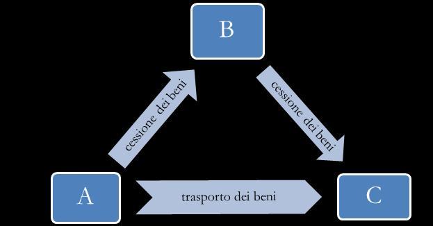 Triangolazioni Comunitarie Definizione: Si tratta di cessioni intracomunitaria di beni e/o di merci in cui sono coinvolti 3 (tre) soggetti passivi stabiliti o identificati in 3 (tre) diversi Stati