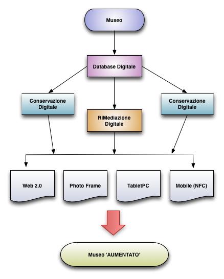 Museo Ri-Mediato Il museo viene organizzato e allestito secondo uno schema di rete con connessioni sempre attive Ciascun visitatore ha la possibilità di interagire con lo schema e lo può