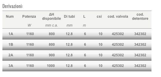 Per verificare l inserimento dei radiatori con le relative caratteristiche far riferimento alla tabella riportata sotto