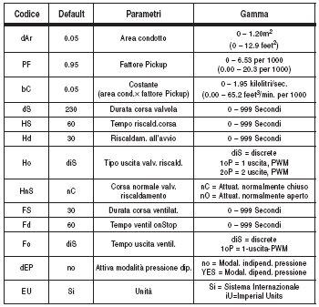 Tabella 3.