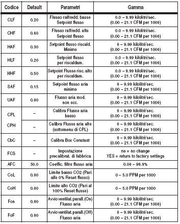 Tabella 5. Parametri flusso aria (AP) Tabella 6.