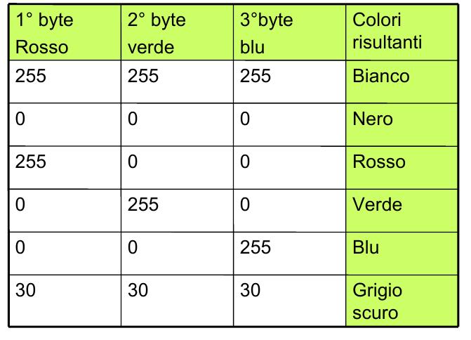 Sistema RGB l modello RGB è un sistema di codici di colori internazionale.