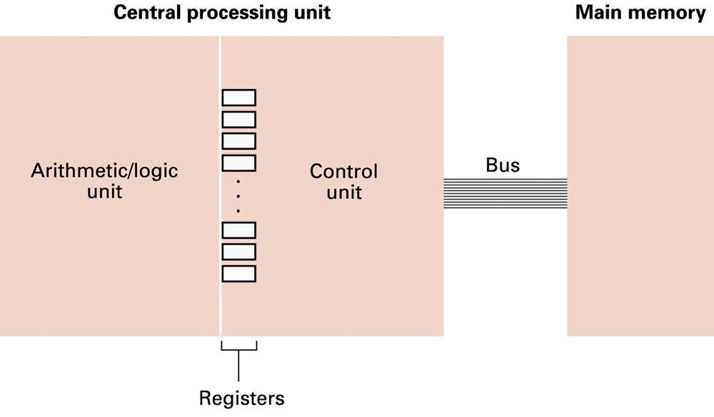 Architettura del computer Processore o Unità centrale (CPU) Unità Aritmetico/Logica affiancata da unità di