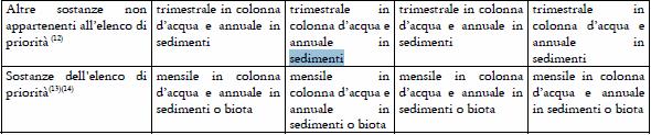 (12) Nel monitoraggio di sorveglianza se scaricate e/o rilasciate e/o immesse e/o già rilevate in quantità significativa nel bacino idrografico o nel sottobacino.