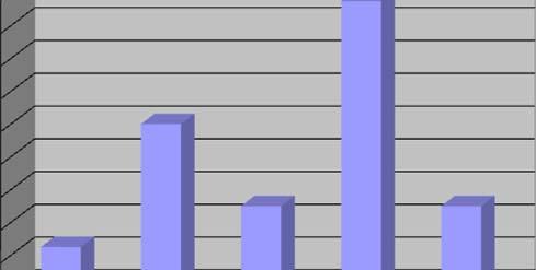 Punti taratura e modalità taratura per l'analisi delle acque superficiali e sotterranee 45 44% (7) 40 % Agenzie 35 30 25 20 15 25% (4) 13% (2) 13% (2) 12 Agenzie su 16 (75%) effettuano dosaggio