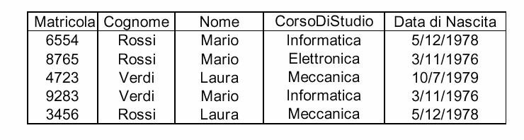 Esempio La relazione non contiene tuple fra loro uguali su Cognome e Corso: In ogni corso di laurea gli studenti hanno cognomi diversi.