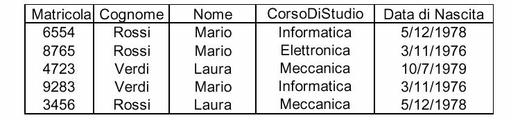 Esempio Allo schema di relazione STUDENTI (Matricola, Cognome, Nome, Data di Nascita, CorsoDiStudio) associamo i vincoli che indicano come chiavi gli insiemi di attributi {Matricola} e