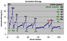 Uno ione positivo si produce quando un elettrone, legato all atomo o alla molecola, assorbe una quantità caratteristica di energia chiamata