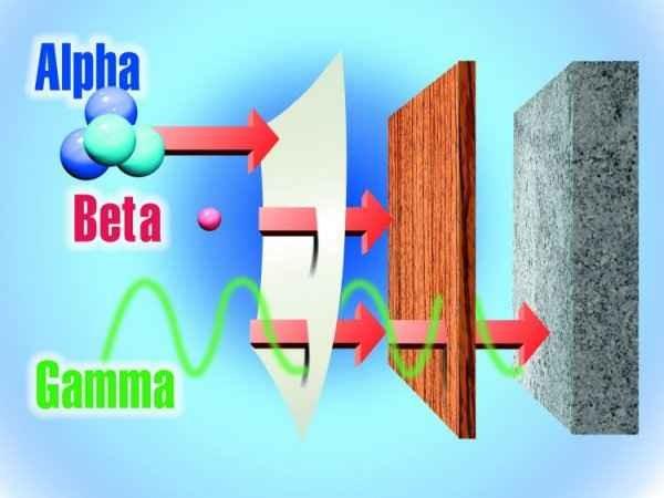 Caratteristiche principali delle radiazioni e Emissione Particella: 2p + 2n Massa: 6.68 10-27 kg Carica: positiva Penetrazione: bassa [foglio di carta] Ionizzazione: alta [~ 105 coppie prod.