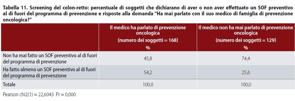 Medico di Medicina Generale Correlazione