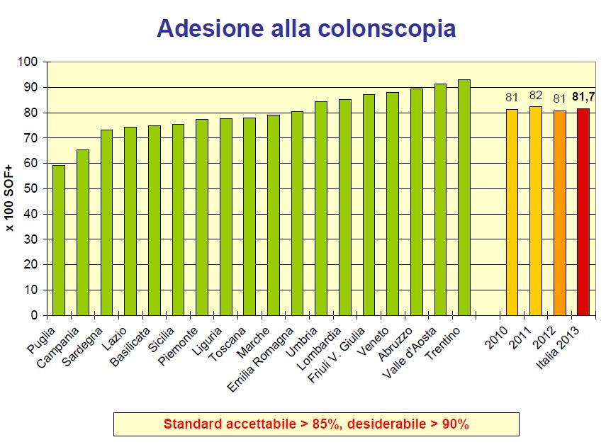 La probabilità di avere