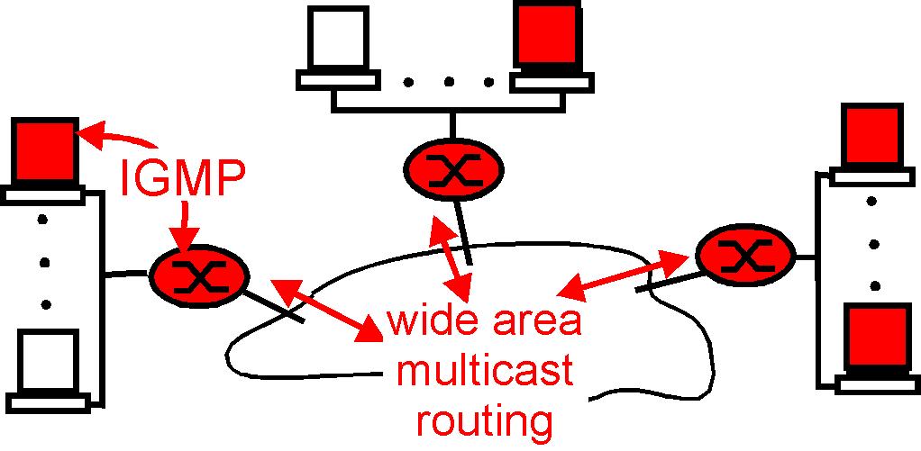 Internet Group Management Protocol (IGMP) Specifici router nella rete si preoccupano di gestire il servizio di multicast Il protocollo IGMP è usato per