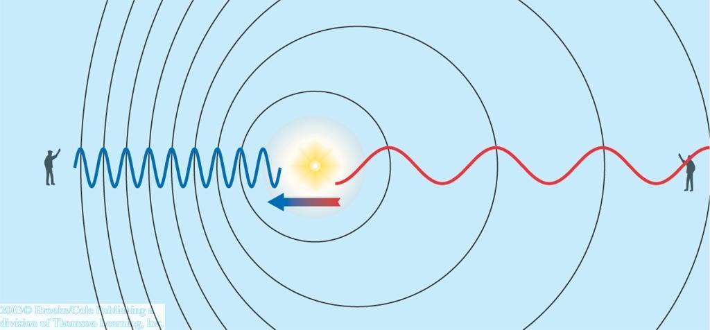 Redshifts e Blueshifts λ = λ 0 (1 + v rad /c) Sorgente che si avvicina all osservatore: Blue