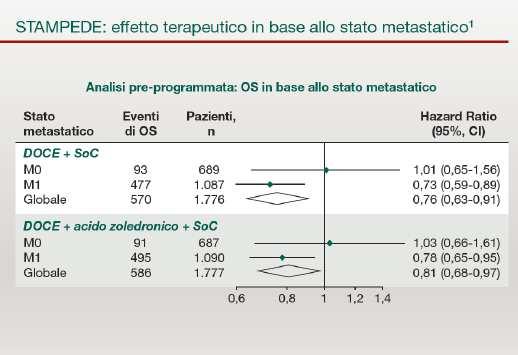 Ci sono stati 415 morti trattati solo con la sola Terapia Ormonale (84% dei casi dovuti alla malattia); la sopravvivenza mediana era di 68 mesi.