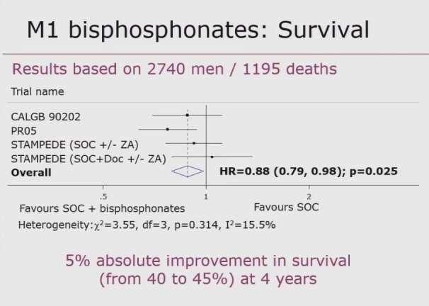 Sono stati identificati 24 studi con l aggiunta anche di Bifosfonati (9235 pazienti).