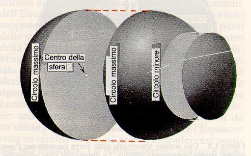 Circoli massimi e circoli minori Un circolo massimo è la circonferenza che si ottiene tagliando una sfera con