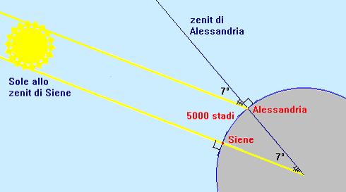 Eratostene e la cosmografia Eratostene basò i suoi calcoli sui seguenti dati: la distanza fra Alessandria e Siene (oggi Assuan), due città sullo stesso meridiano; la differente altezza raggiunta dal