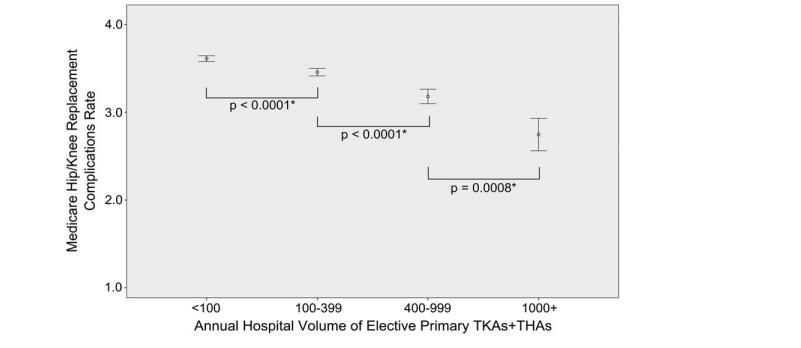 Complication rate (per 100 procedures) for patients undergoing primary knee or hip