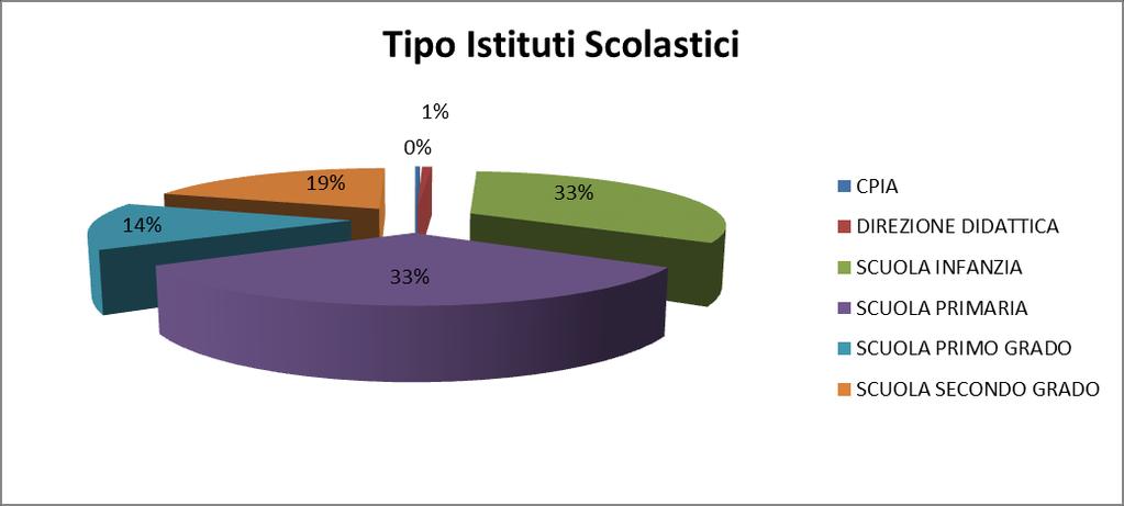 I cosiddetti Istituti Superiori contengono al loro interno vari indirizzi (in Tab3 la distribuzione per provincia) Considerati tutti gli indirizzi attivati negli Istituti di II grado compresi gli IS,