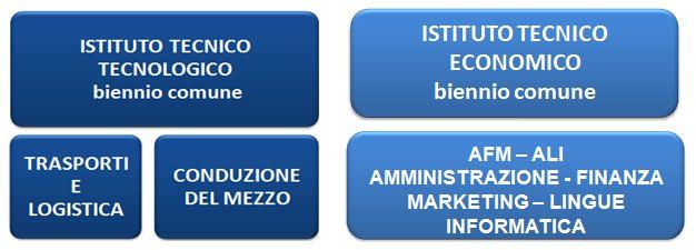 ISTITUTI TECNICI L identità degli istituti tecnici è connotata da una SOLIDA BASE CULTURALE A CARATTERE SCIENTIFICO E TECNOLOGICO, in linea con le indicazioni dell Unione