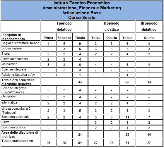 INDIRIZZO SERALE ISTITUTO TECNICO ECONOMICO Indirizzo AMMINISTRAZIONE FINANZA MARKETING articolazione AMMINISTRAZIONE FINANZA