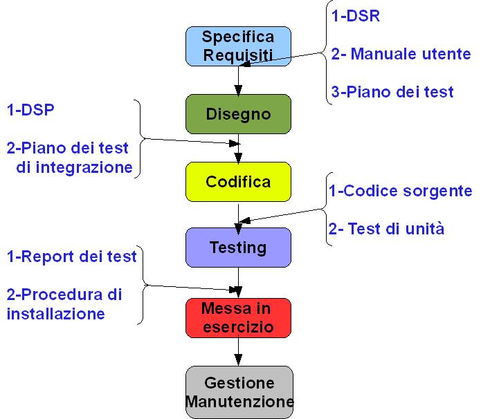 Le fasi - Installazione/Messa in