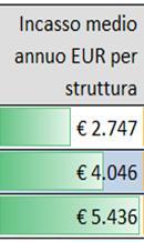 9,7 notti camera in albergo nel 2016 Fonte: Centro