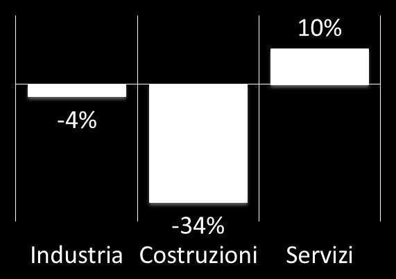 nel periodo 2008-2017, sarà la quinta per crescita nei prossimi due anni Bologna dall inizio della crisi ad