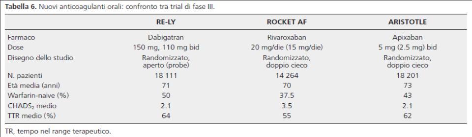 Il rivaroxaban è stato il primo farmaco anticoagulante orale approvato, dopo il warfarin, per la profilassi tromboembolica nei pazienti sottoposti a chirurgia ortopedica.