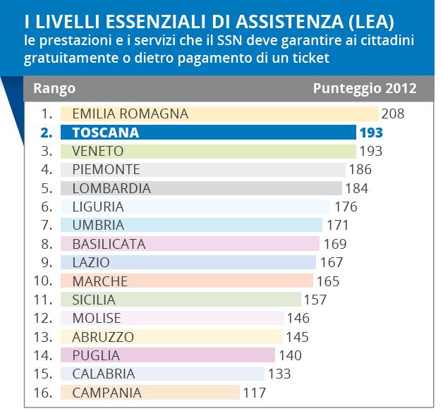 Livelli essenziali di assistenza 2012 Anticipazione LEA 2013 1. Toscana 214 2.