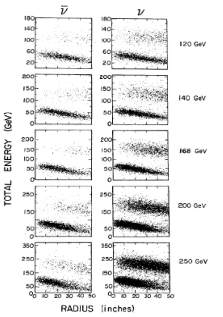 Fasci di neutrini - II TdL e rotazioni - VII Misura dell energia del neutrino: Energia vista nel detector vs raggio ( ) ( ) ( ) ( ) = + = = ( ) m = m ν m m =