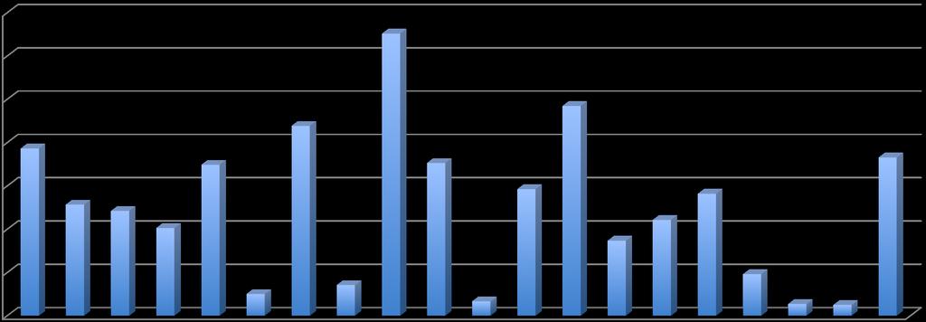 Distribuzione dei Tcket sul base regionale Percentuali regionali di?