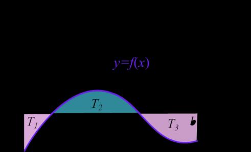 Integrle deinito, interpretzione geometri Se mi segno in [,], e si vuole lolre l re del sottogrio di, llor si deve suddividere l intervllo in tnti intervllini in ui è di segno ostnte: re del