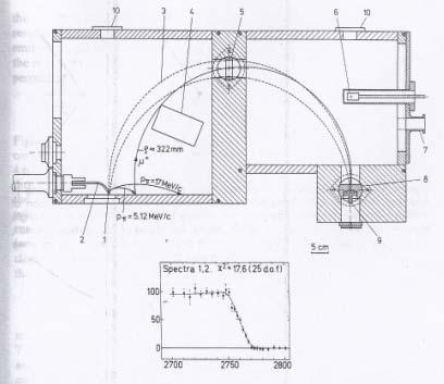 Misura della massa del π + π + µ + + ν µ m π = m µ + T µ + cp µ con E 2 = m 2 + p 2 c 2 perche E ν = cp µ = cp ν dalla conservazione della quantita di moto e con